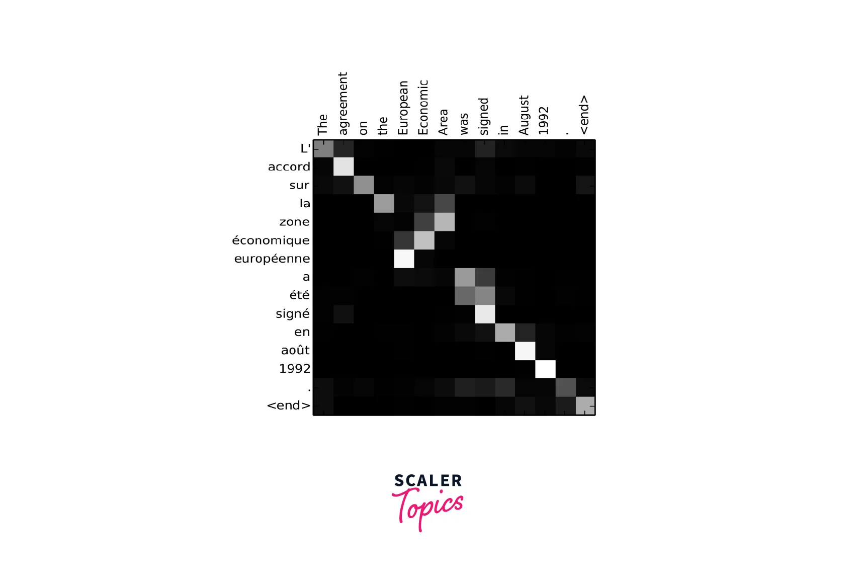 Alignment matrix