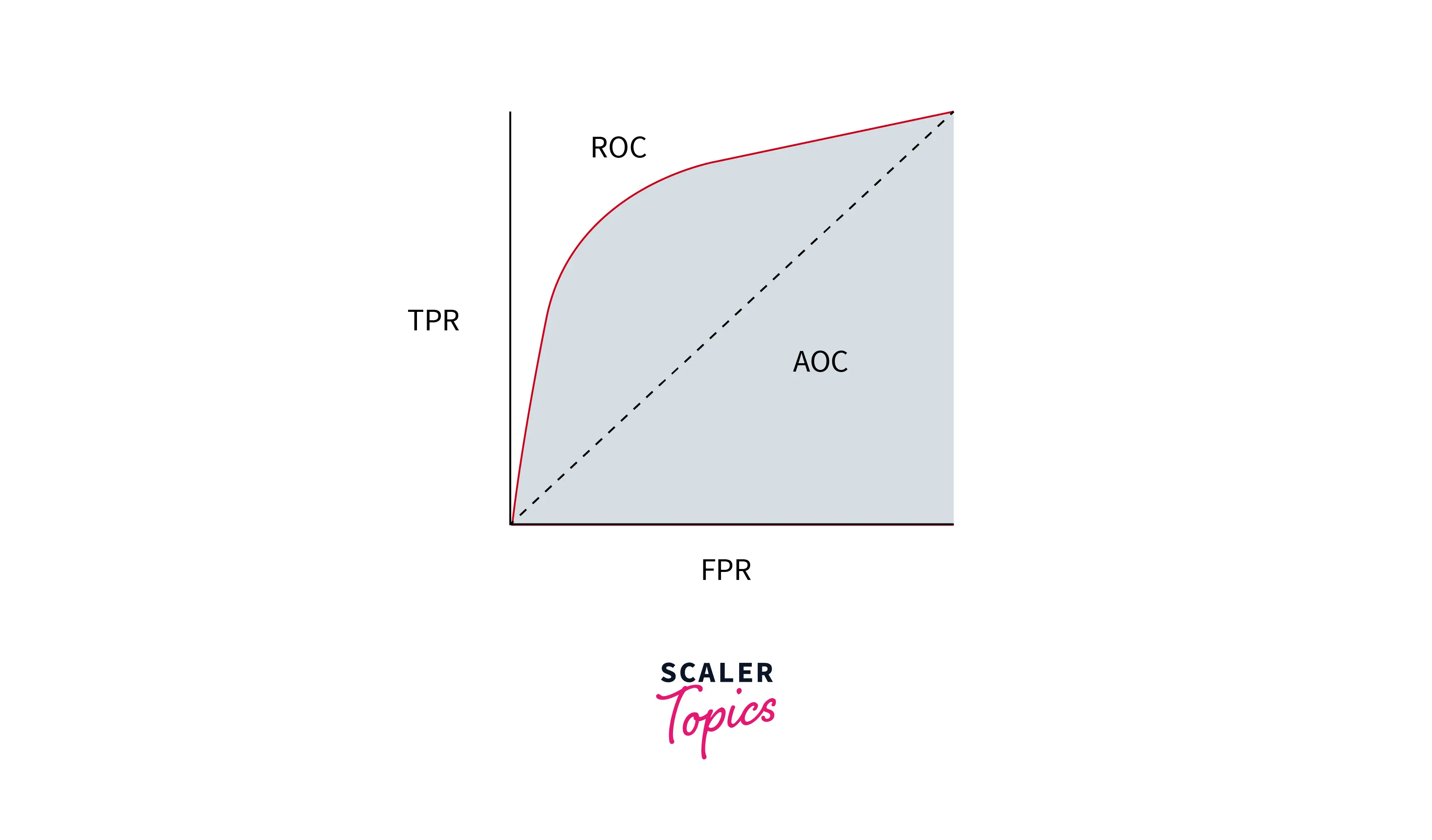 area under roc curve