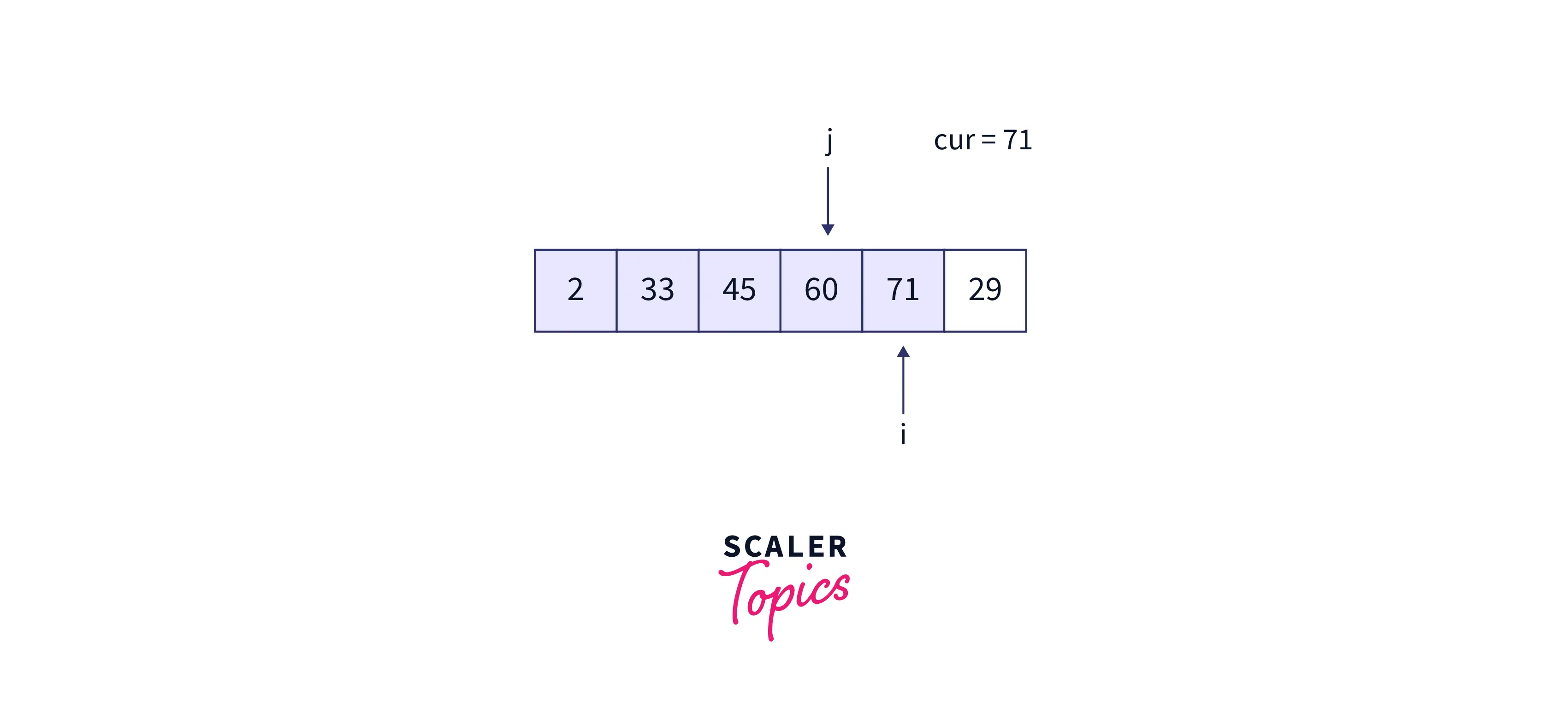 array-after-fourth-iteration