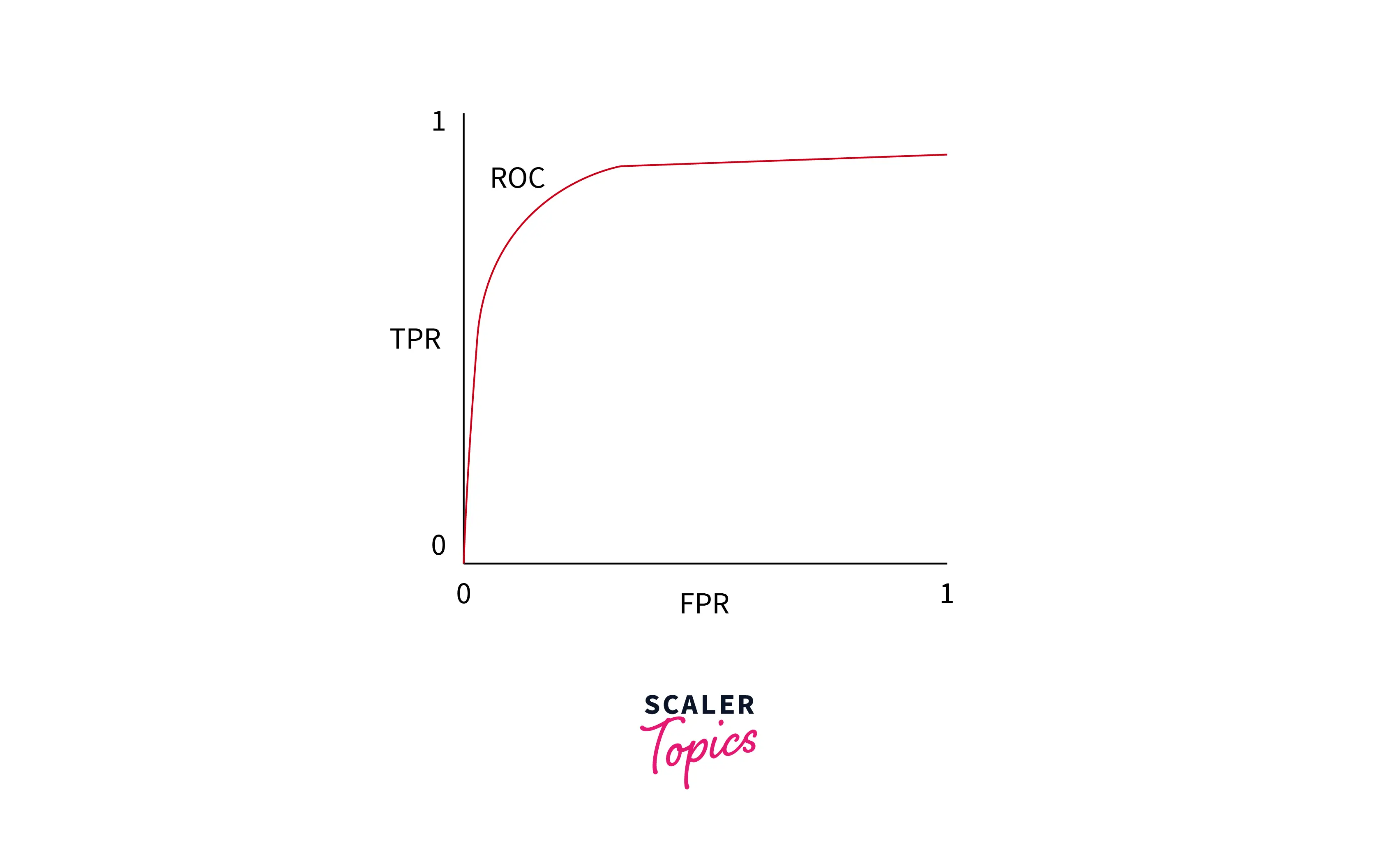 auc around 0 7 graph
