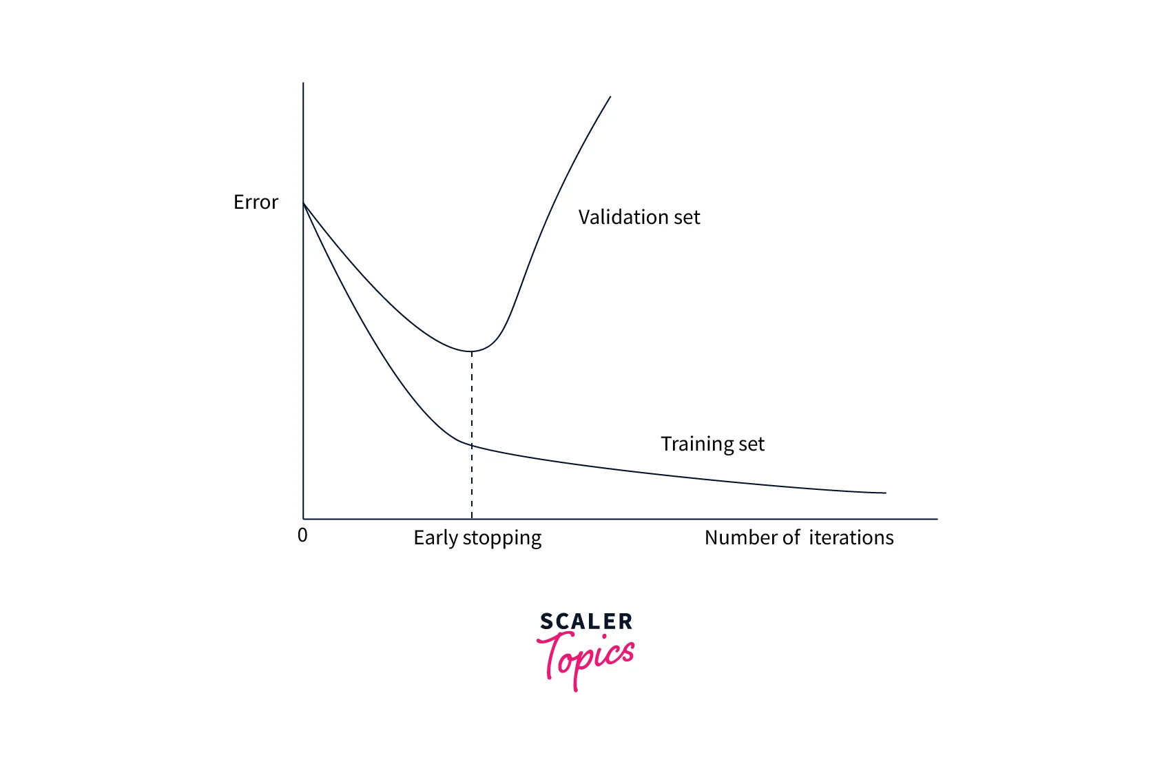 Early Stopping