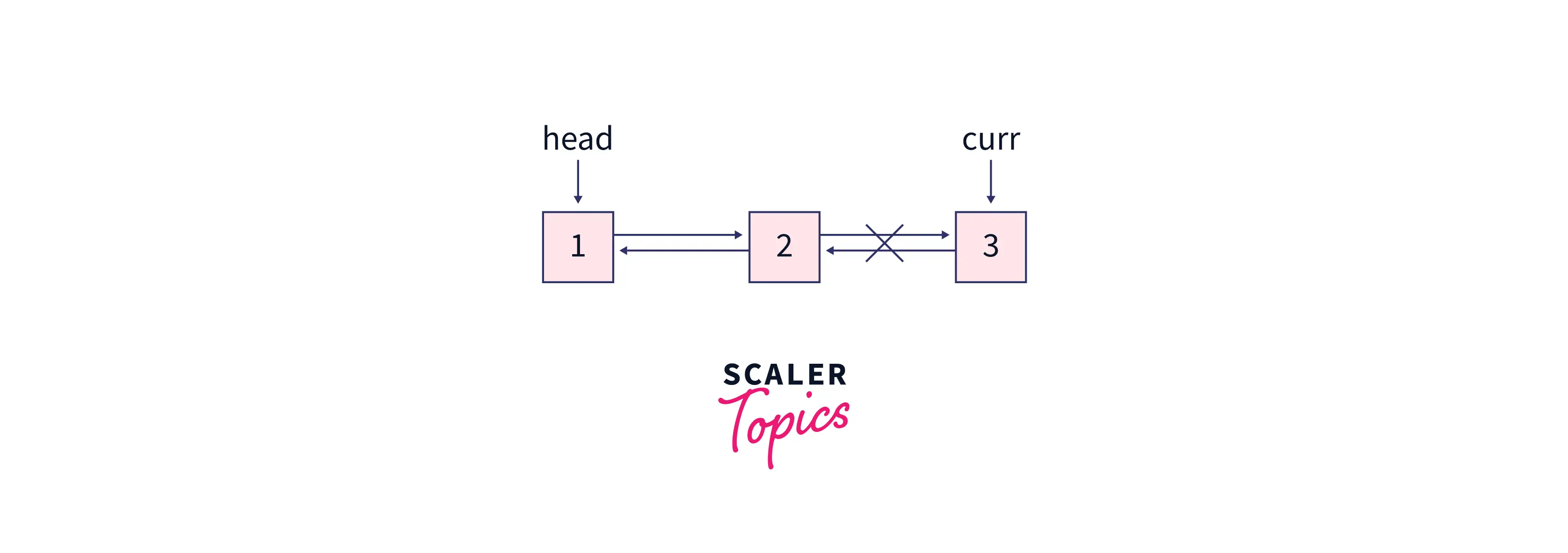 Example for deleting a node at the end in a Doubly Linked List 2