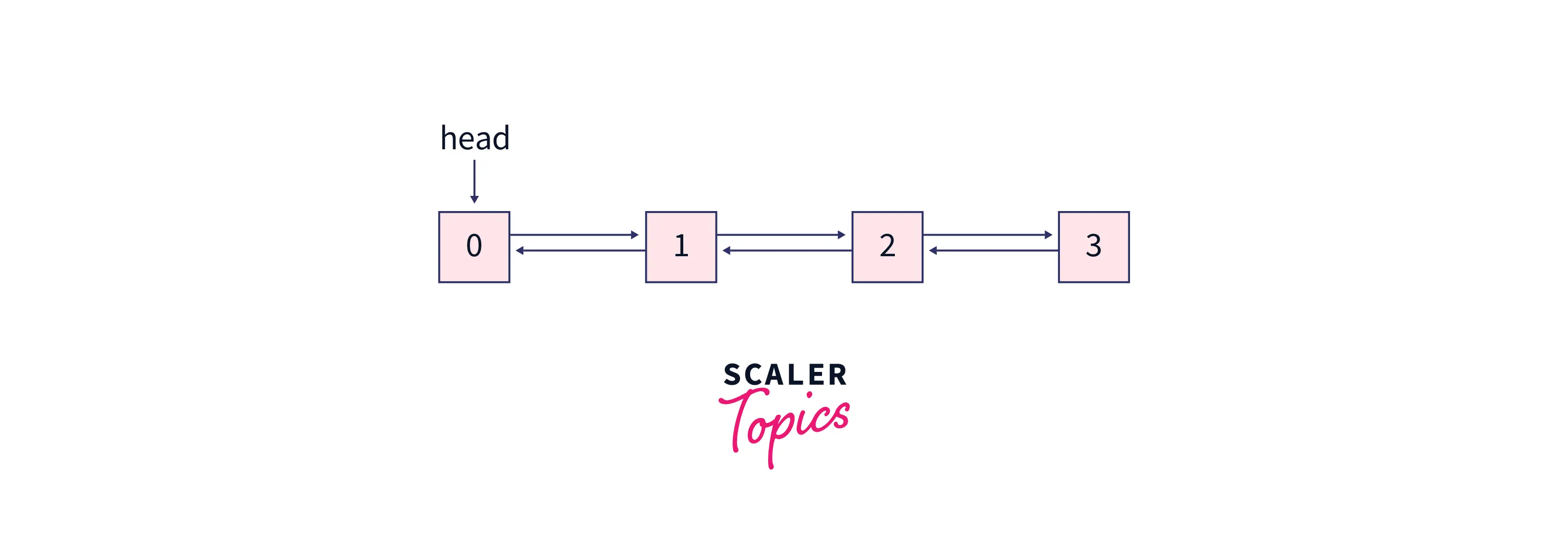 Example for inserting a node at the end in a Doubly Linked List 3