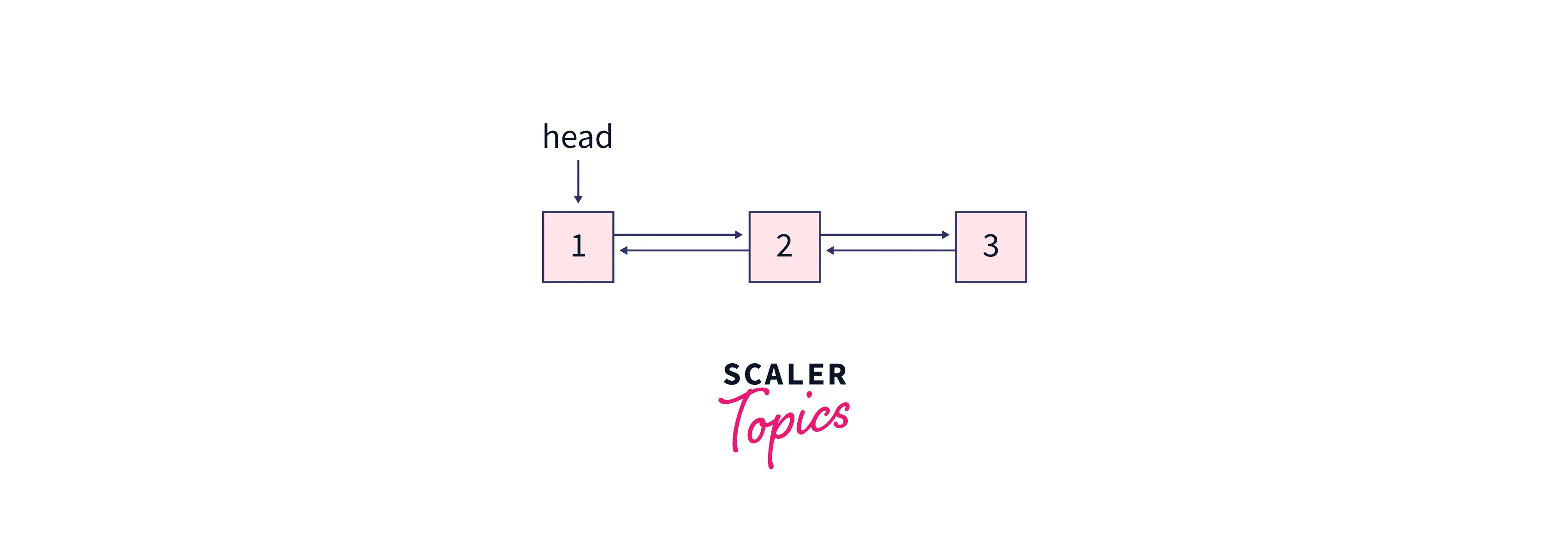 Example for inserting a node at the end in a Doubly Linked List