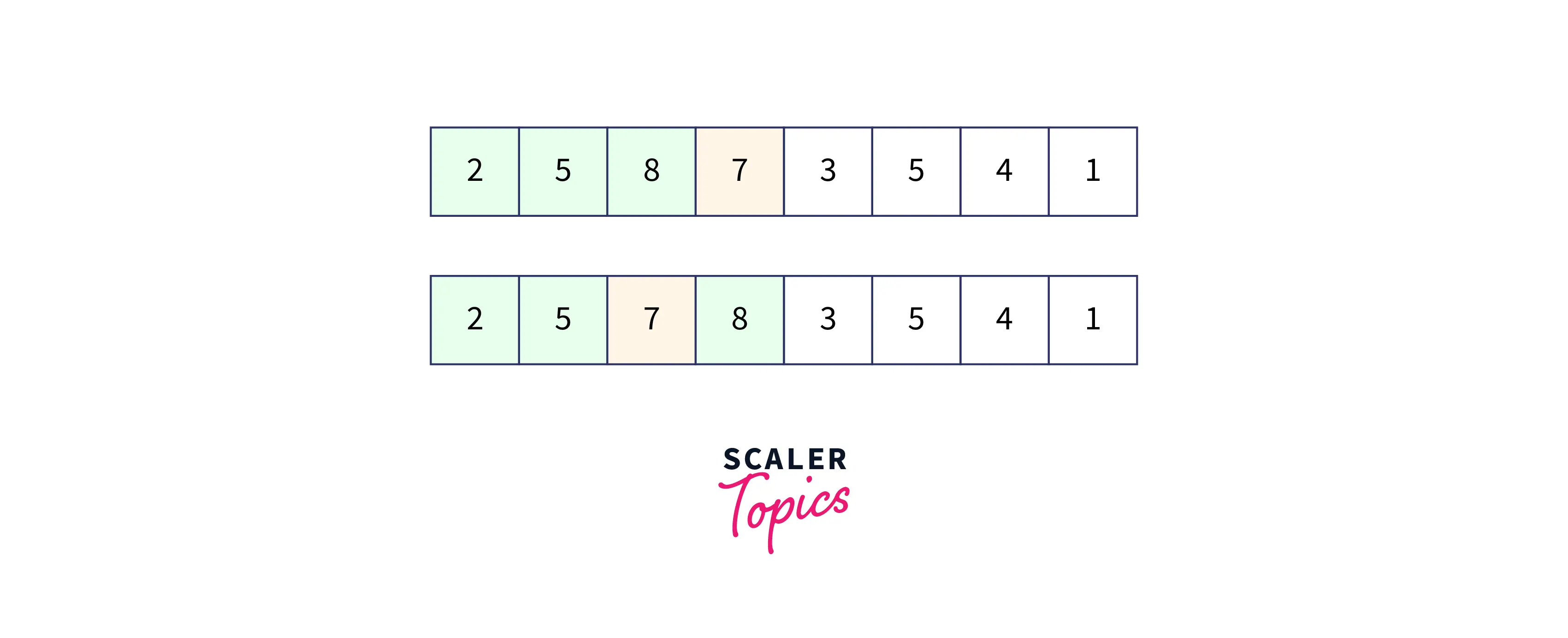 INSERTION SORT THIRD PASS