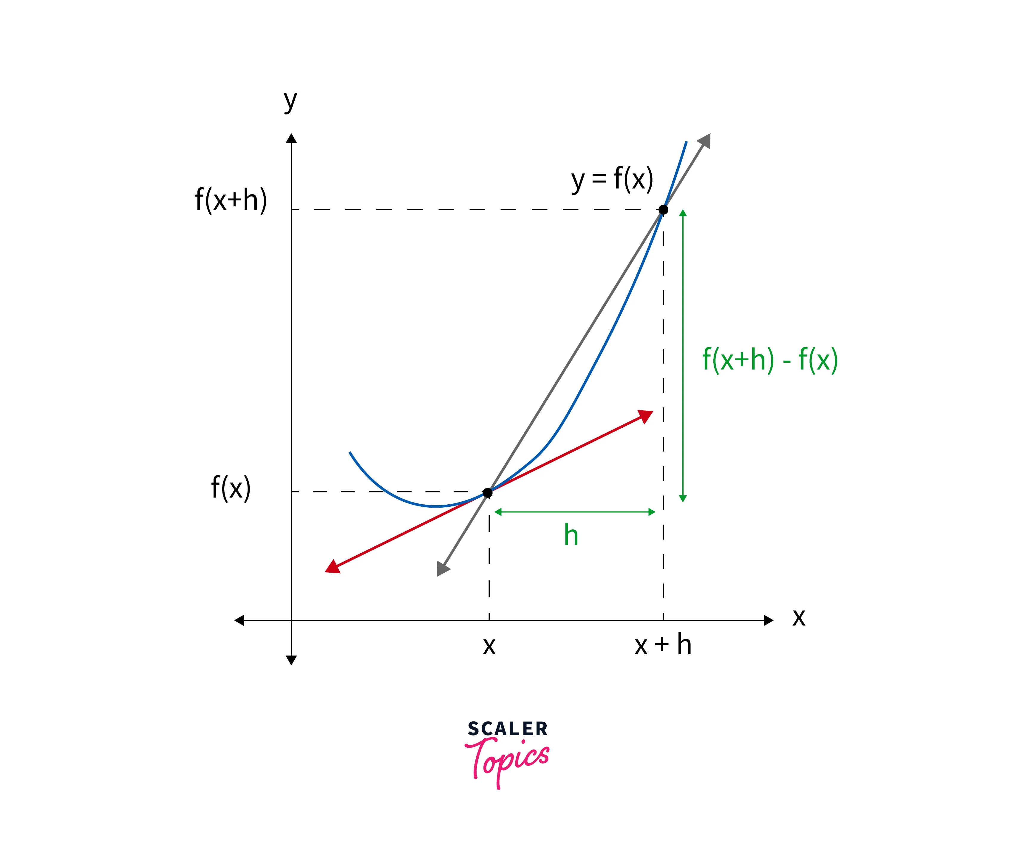 Multivariate Calculus Derivatives