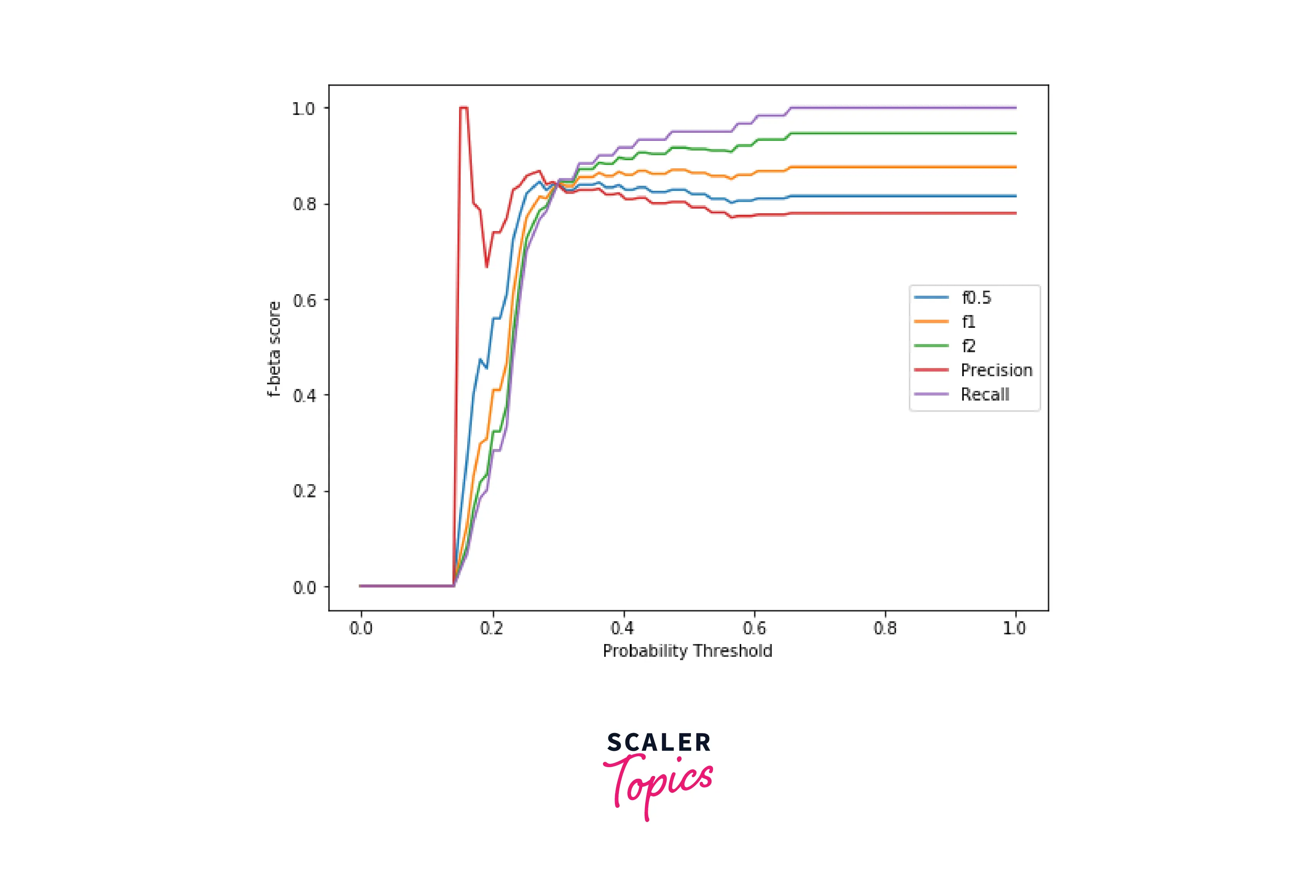 output-imbalanced-classification-and-f-beta-scores