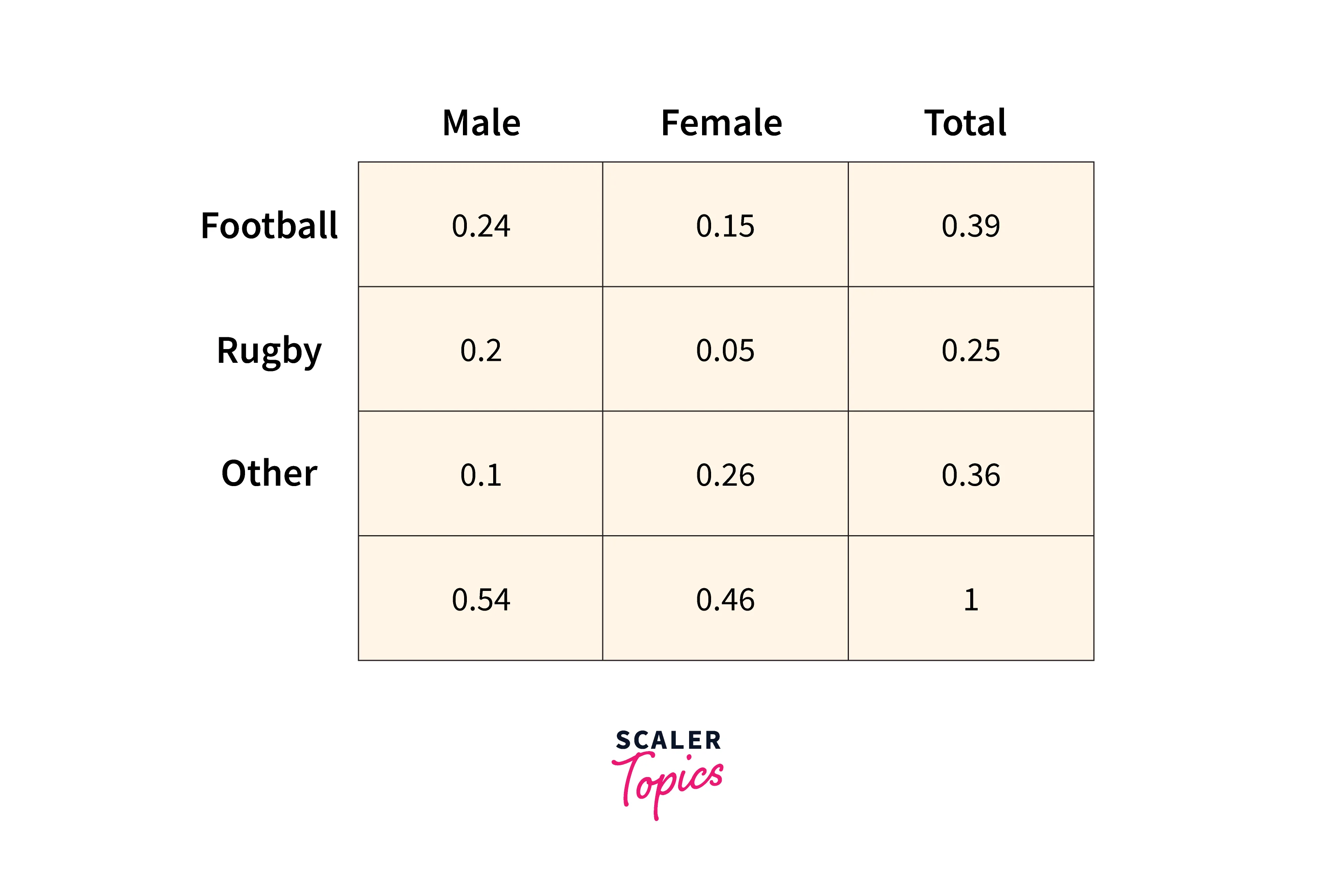 Probability Distribution Table