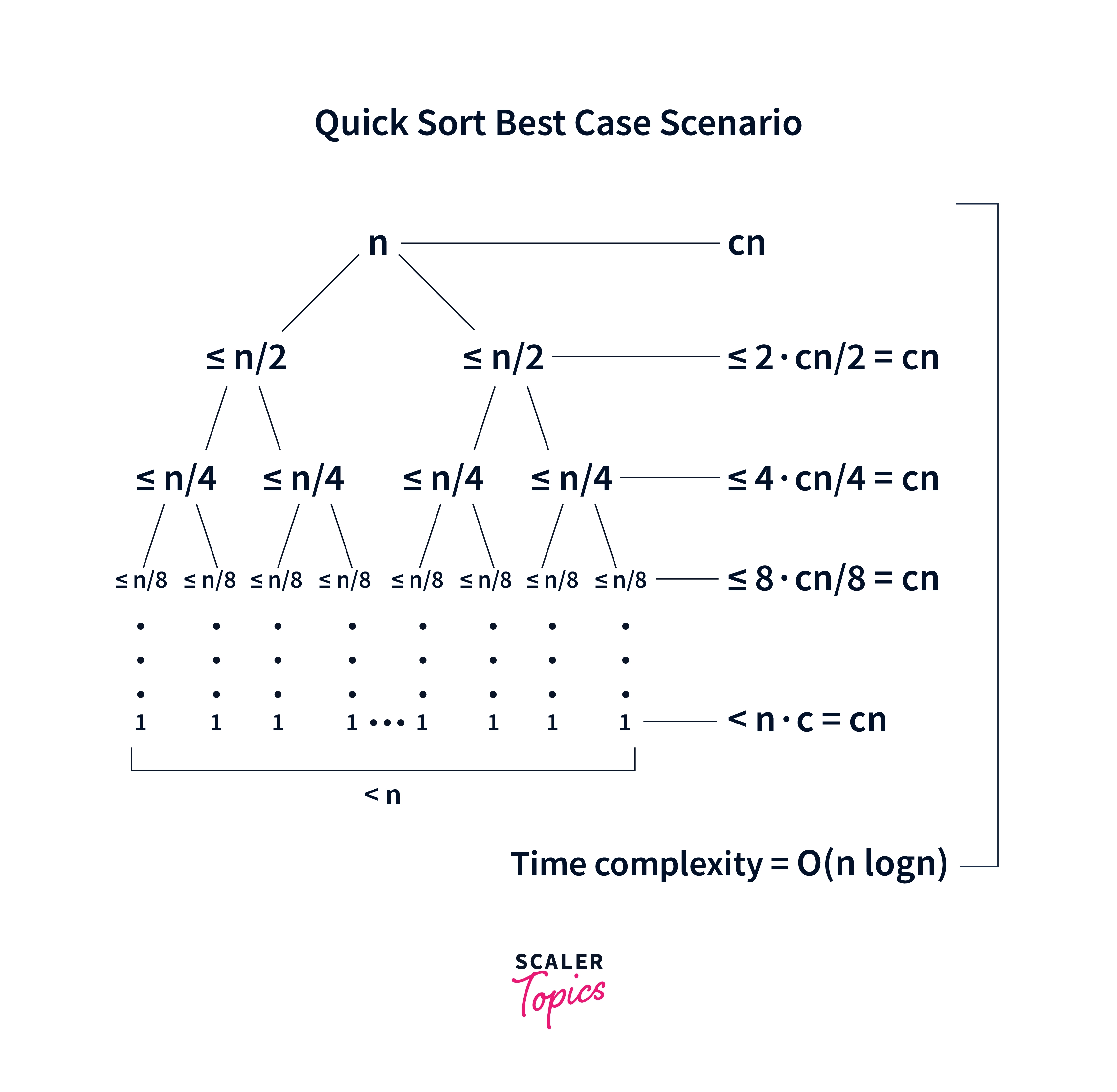 quick-sort-best-case-scenario