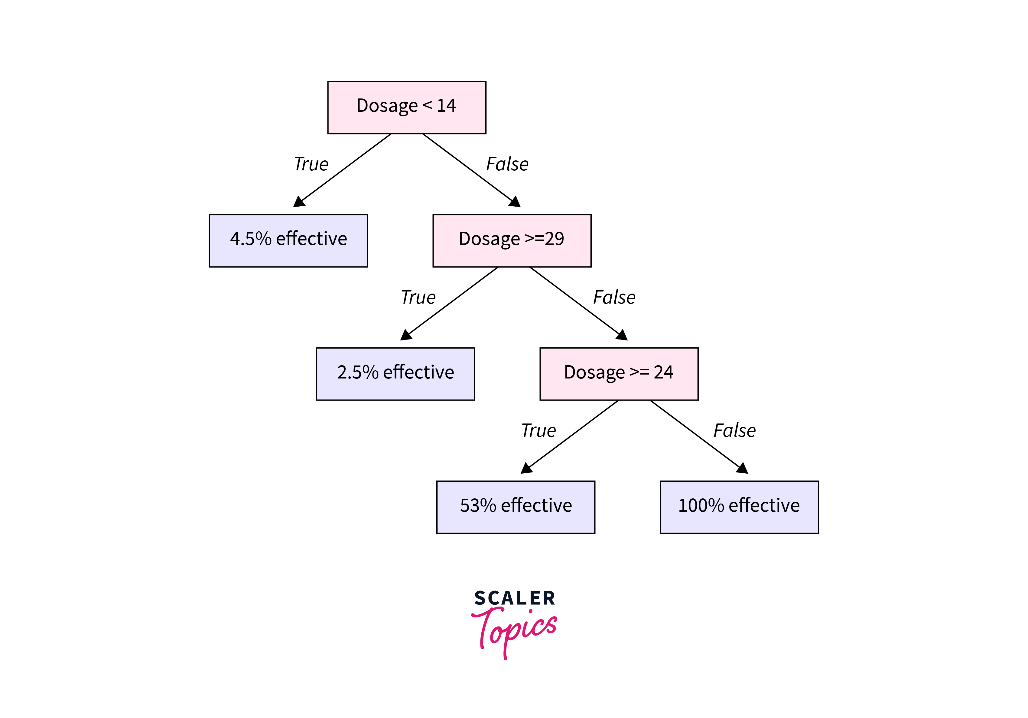 regression tree example