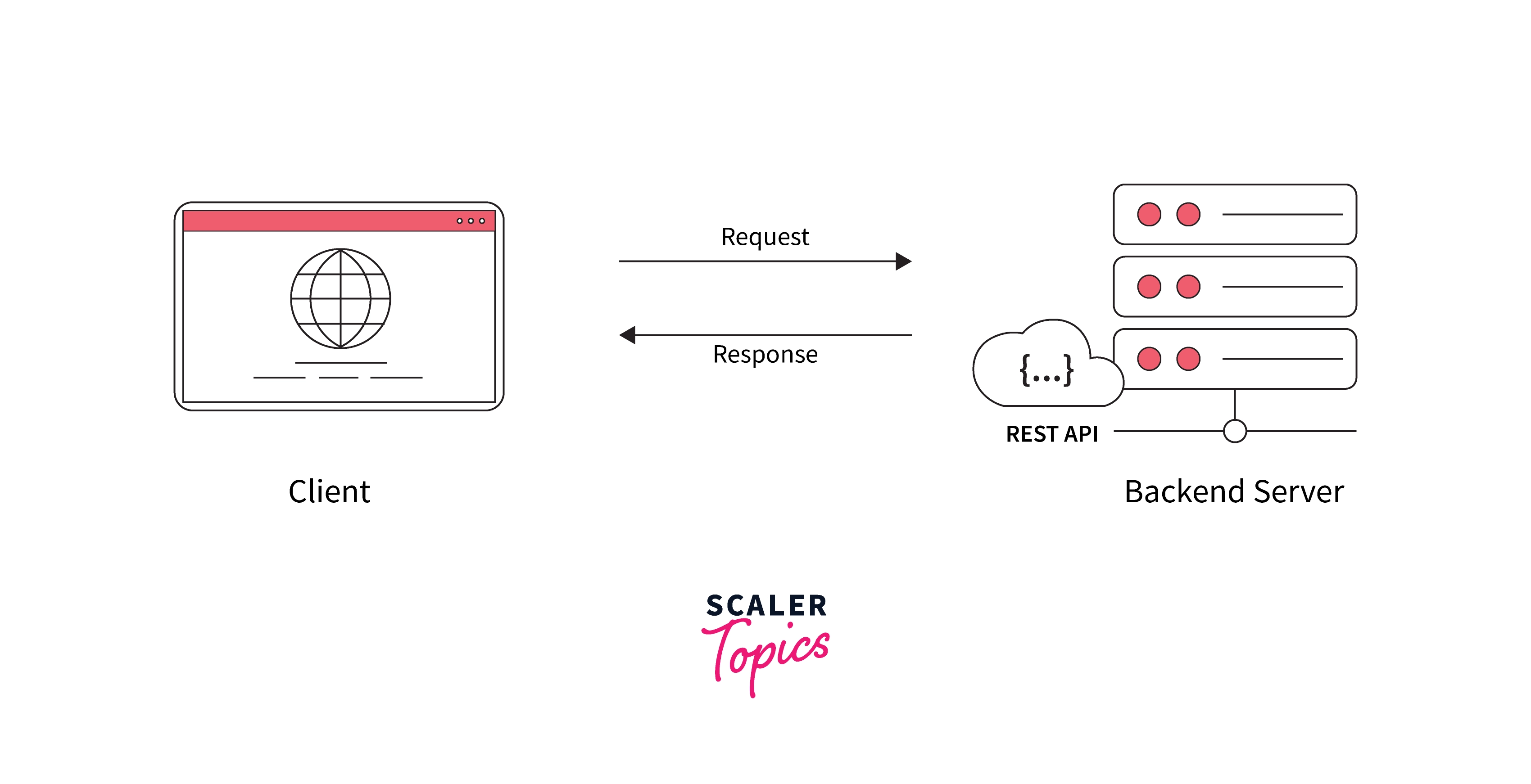 REST API ARCHITECTURE