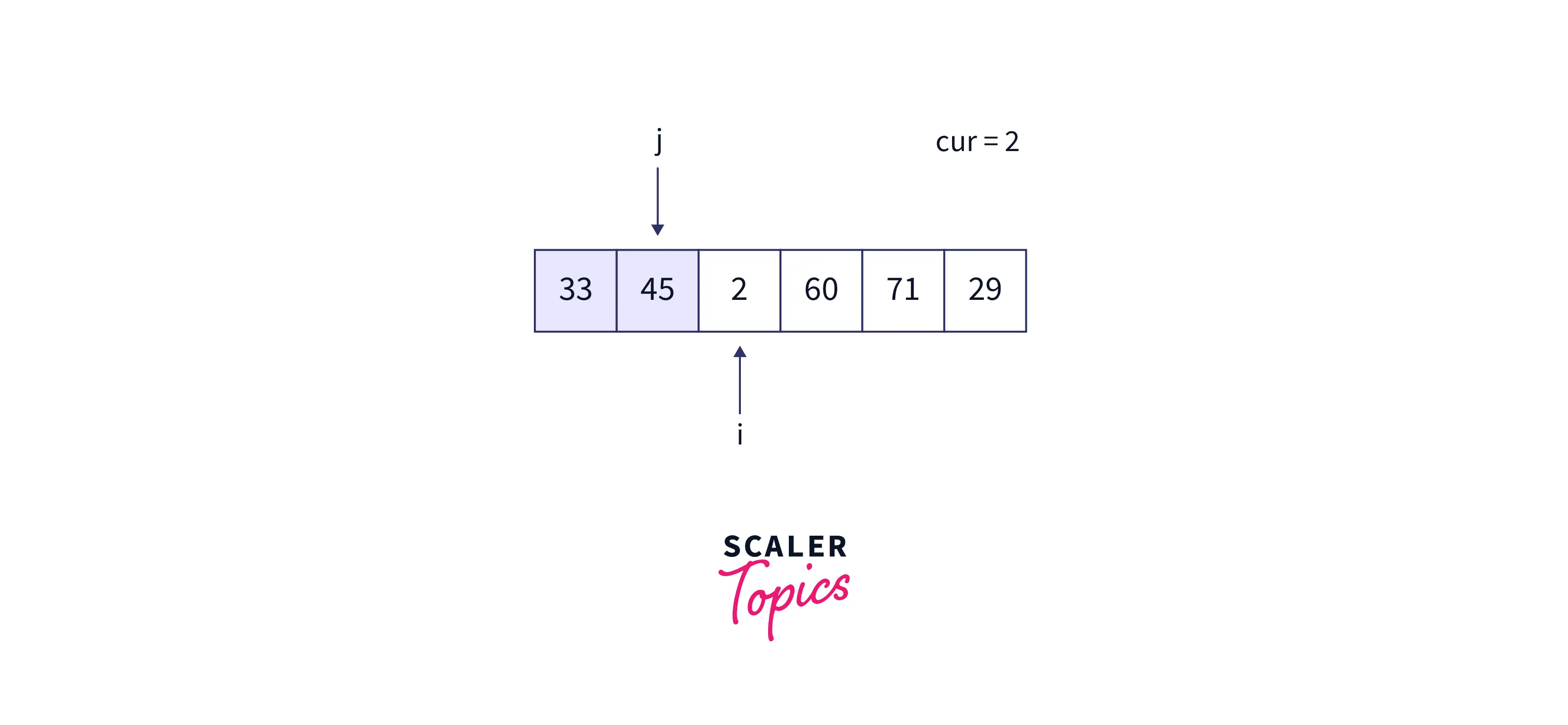 second-iteration-of-array
