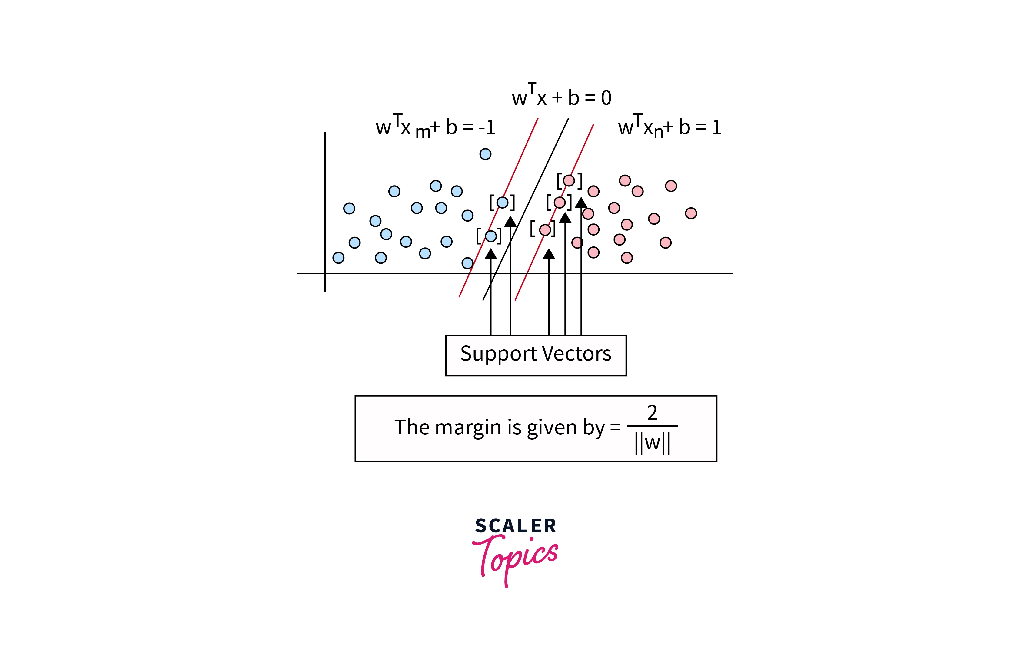 Selecting the Best hyperplane mathematical equation