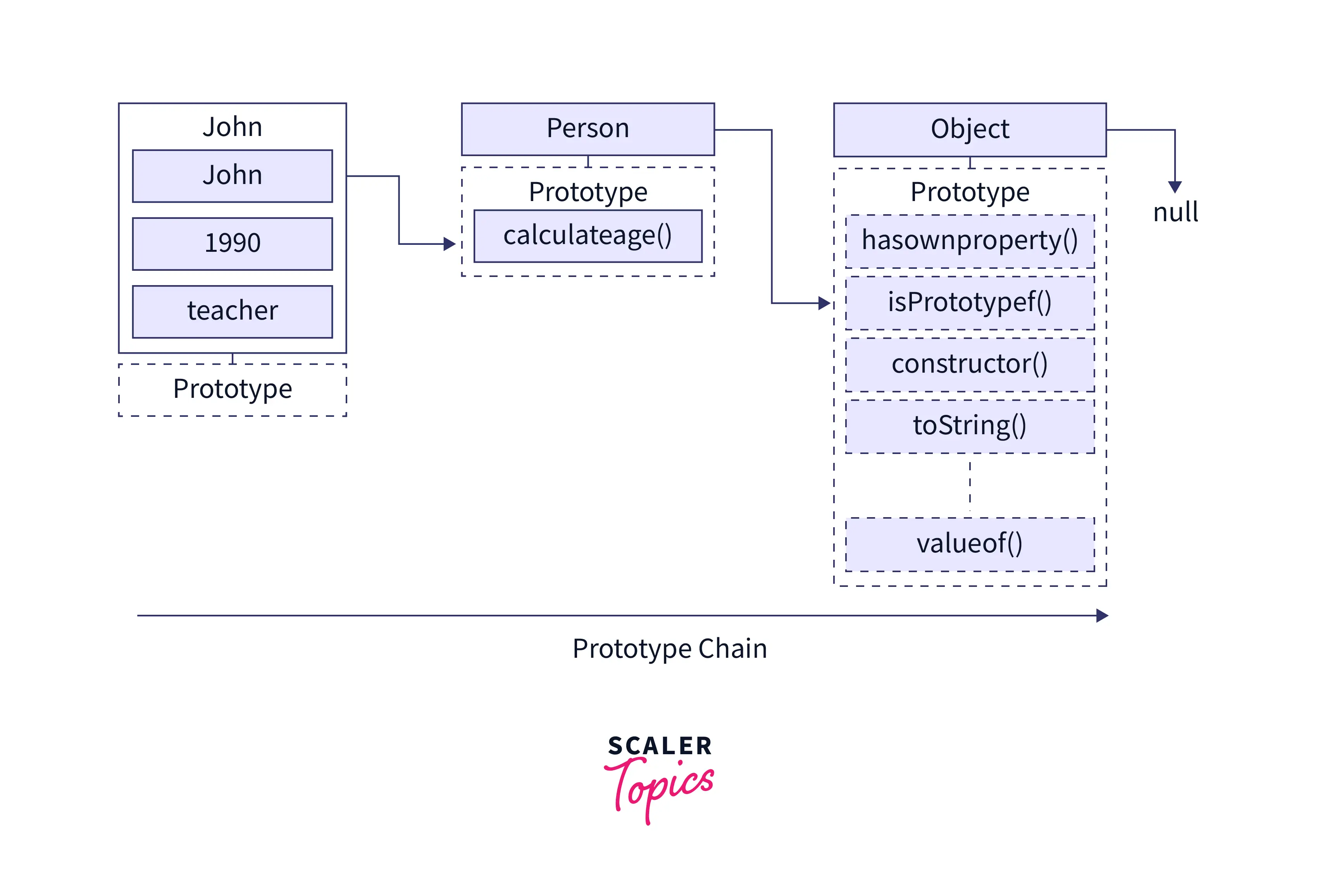 this-on-object-prototype-chain-example