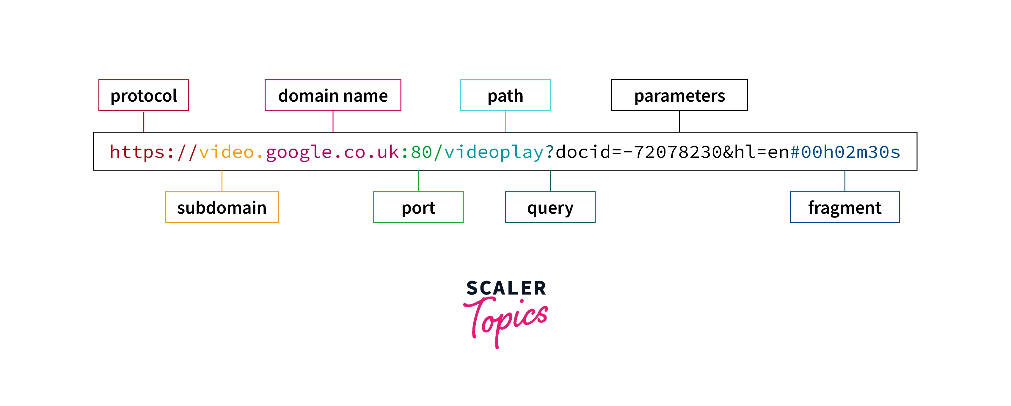url module example
