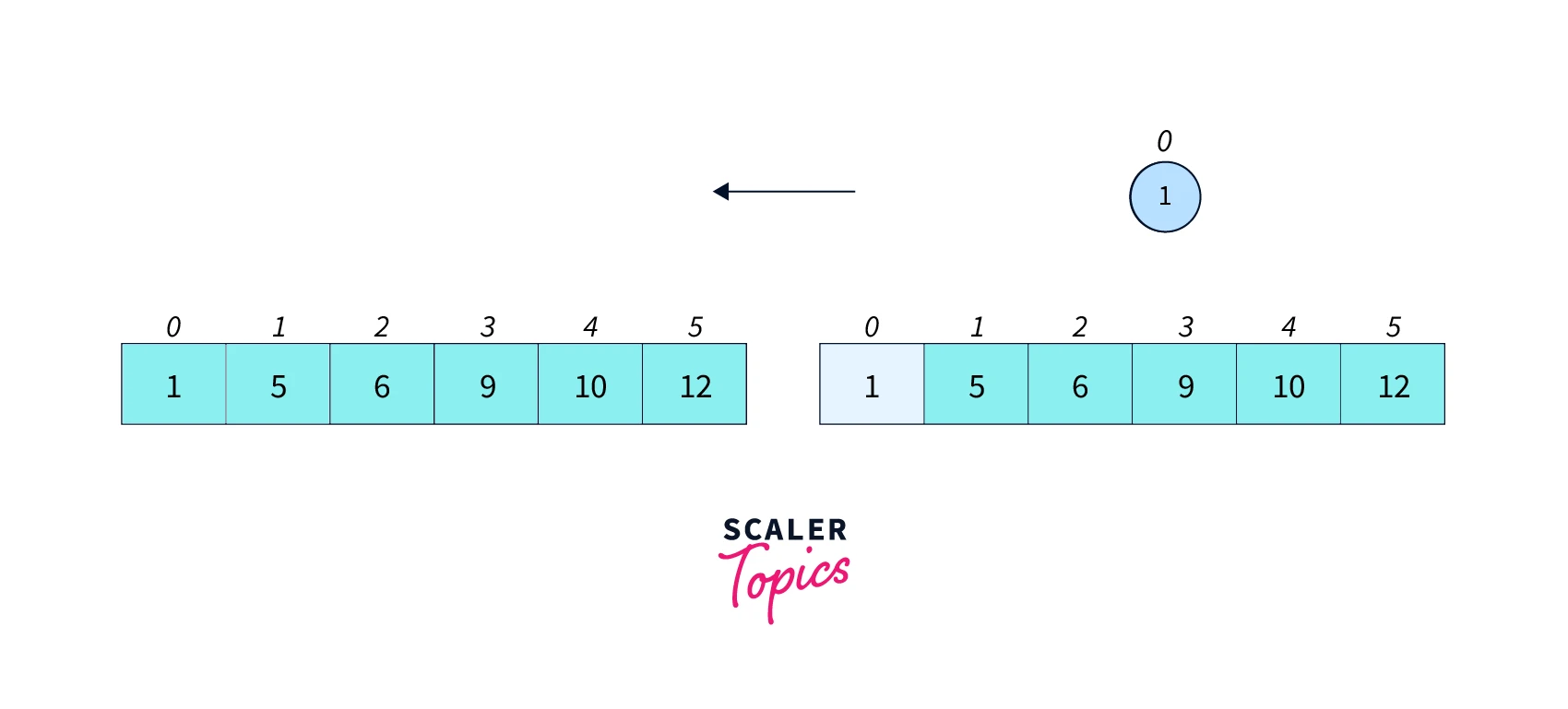 working of heap sort step8
