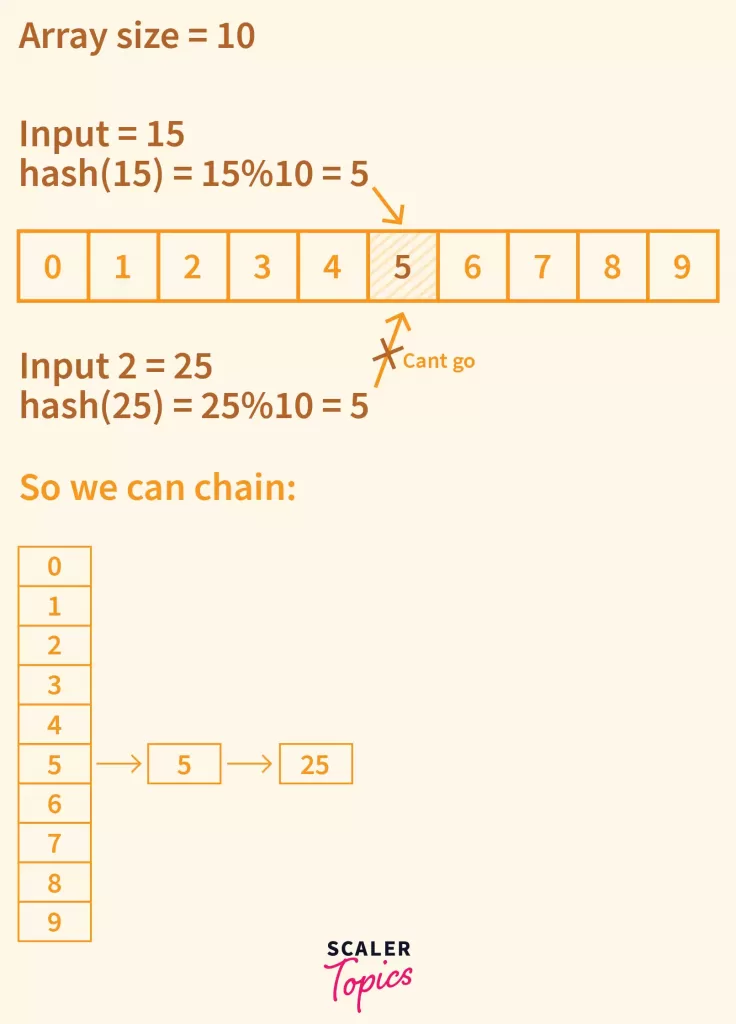 Chaining